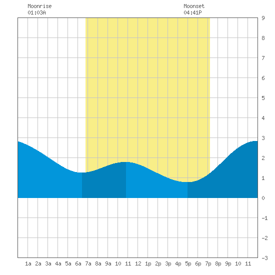 Benedict tide chart for Tuesday, September 16, 2025