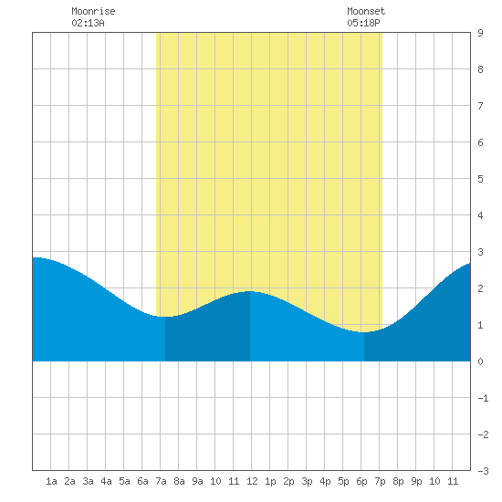 Benedict tide chart for Wednesday, September 17, 2025