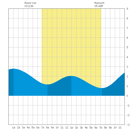 Benedict tide chart for Thursday, September 18, 2025