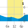 Benedict tide chart for Monday, September 1, 2025