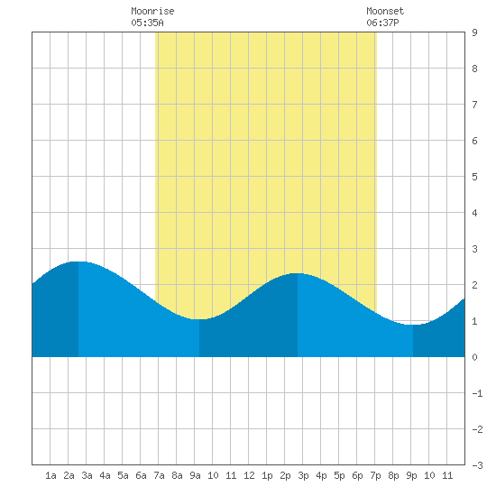 Benedict tide chart for Saturday, September 20, 2025