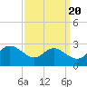 Benedict tide chart for Saturday, September 20, 2025