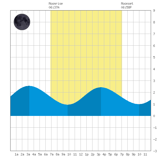 Benedict tide chart for Sunday, September 21, 2025