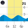 Benedict tide chart for Sunday, September 21, 2025