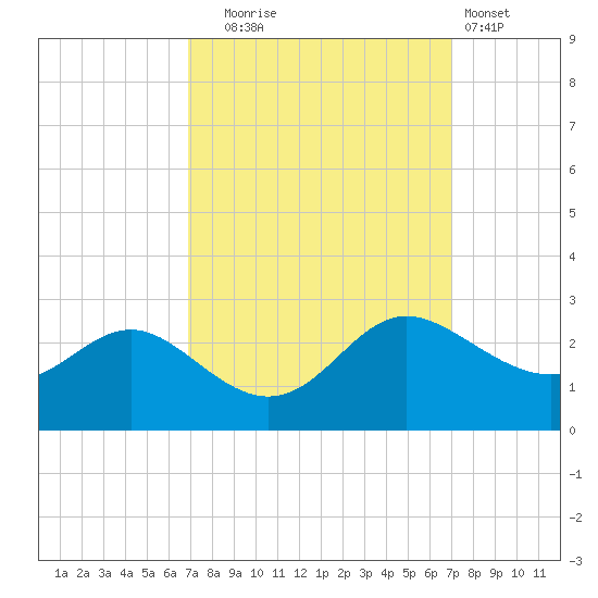 Benedict tide chart for Tuesday, September 23, 2025