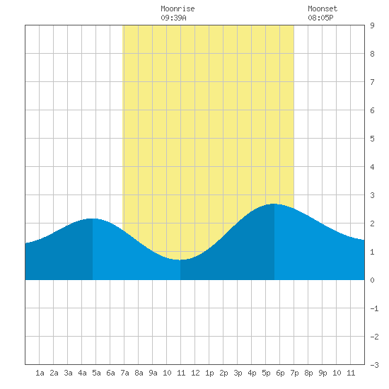Benedict tide chart for Wednesday, September 24, 2025