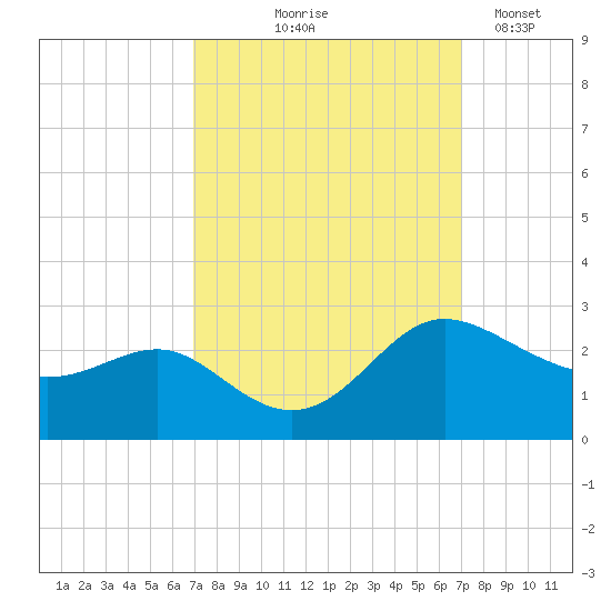 Benedict tide chart for Thursday, September 25, 2025