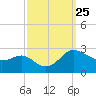 Benedict tide chart for Thursday, September 25, 2025