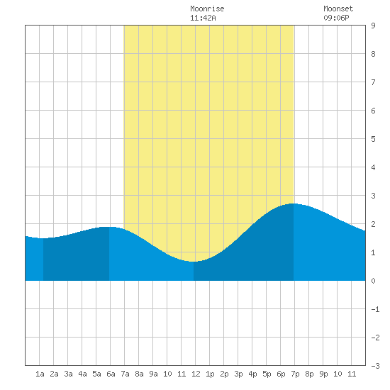 Benedict tide chart for Friday, September 26, 2025