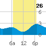 Benedict tide chart for Friday, September 26, 2025