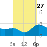 Benedict tide chart for Saturday, September 27, 2025