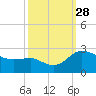Benedict tide chart for Sunday, September 28, 2025