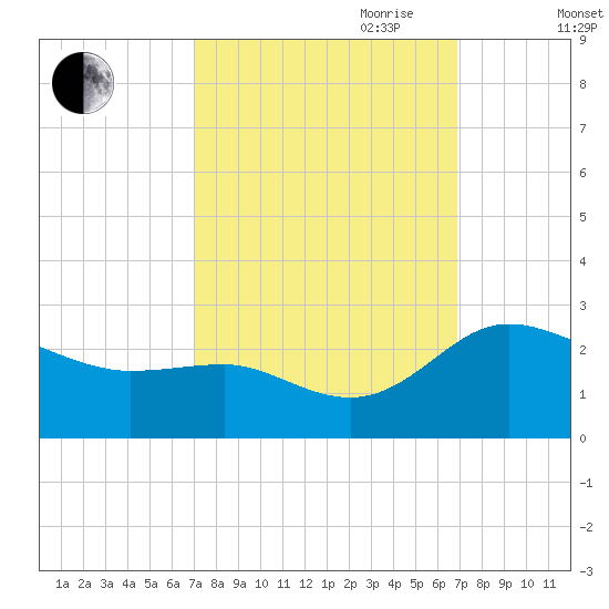 Benedict tide chart for Monday, September 29, 2025