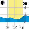 Benedict tide chart for Monday, September 29, 2025