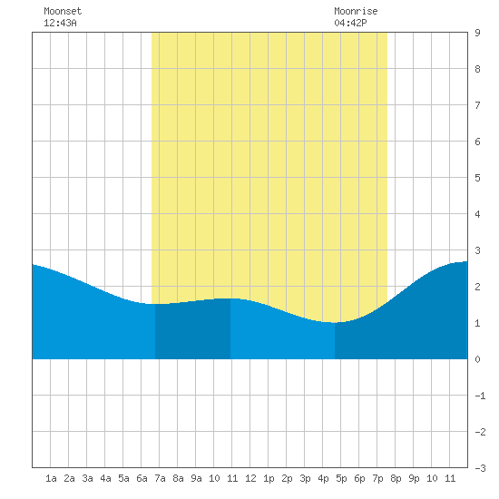 Benedict tide chart for Tuesday, September 2, 2025