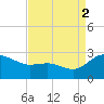 Benedict tide chart for Tuesday, September 2, 2025