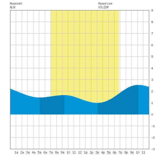Benedict tide chart for Tuesday, September 30, 2025