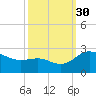 Benedict tide chart for Tuesday, September 30, 2025