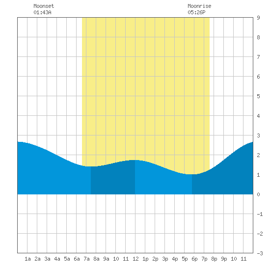 Benedict tide chart for Wednesday, September 3, 2025