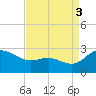Benedict tide chart for Wednesday, September 3, 2025