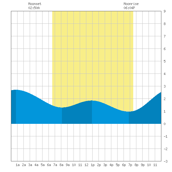 Benedict tide chart for Thursday, September 4, 2025