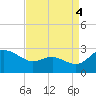 Benedict tide chart for Thursday, September 4, 2025