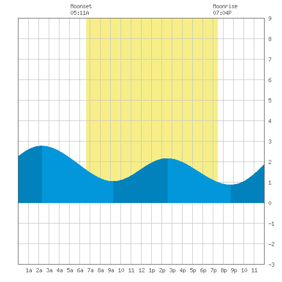 Benedict tide chart for Saturday, September 6, 2025
