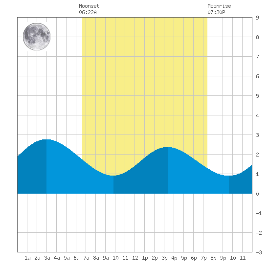 Benedict tide chart for Sunday, September 7, 2025