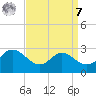 Benedict tide chart for Sunday, September 7, 2025