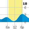 Benedict tide chart for Friday, October 10, 2025