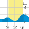 Benedict tide chart for Saturday, October 11, 2025