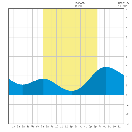 Benedict tide chart for Sunday, October 12, 2025
