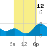 Benedict tide chart for Sunday, October 12, 2025
