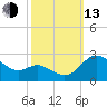 Benedict tide chart for Monday, October 13, 2025