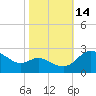 Benedict tide chart for Tuesday, October 14, 2025