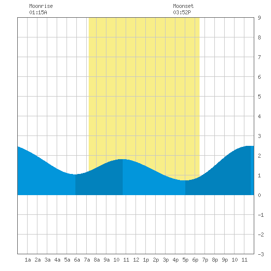 Benedict tide chart for Wednesday, October 15, 2025