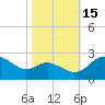 Benedict tide chart for Wednesday, October 15, 2025