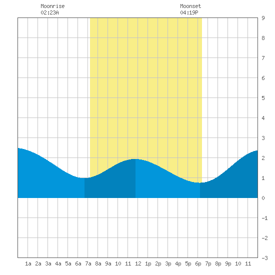 Benedict tide chart for Thursday, October 16, 2025