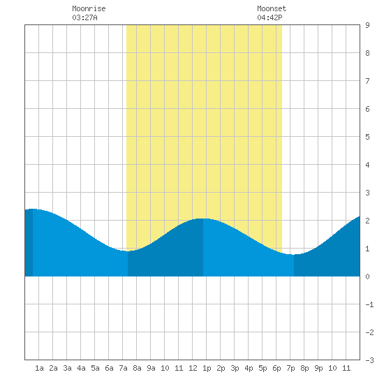 Benedict tide chart for Friday, October 17, 2025