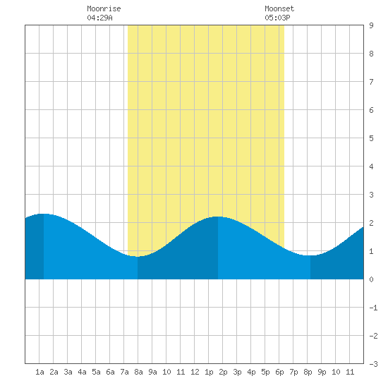 Benedict tide chart for Saturday, October 18, 2025