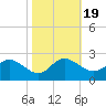 Benedict tide chart for Sunday, October 19, 2025