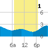 Benedict tide chart for Wednesday, October 1, 2025