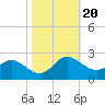 Benedict tide chart for Monday, October 20, 2025