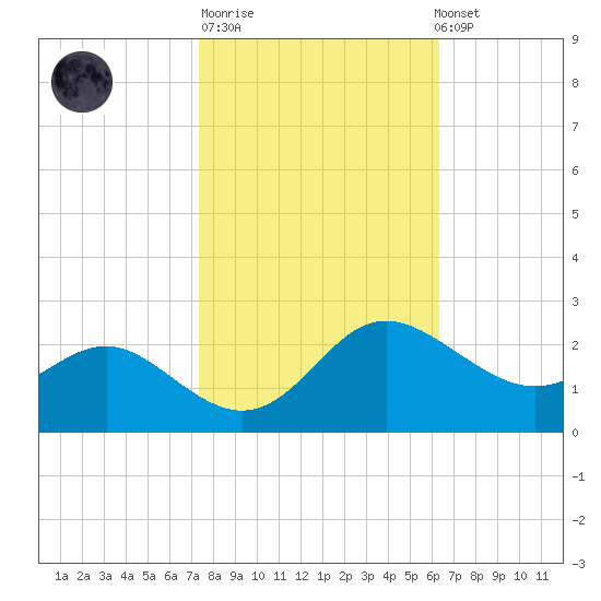 Benedict tide chart for Tuesday, October 21, 2025