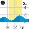 Benedict tide chart for Tuesday, October 21, 2025