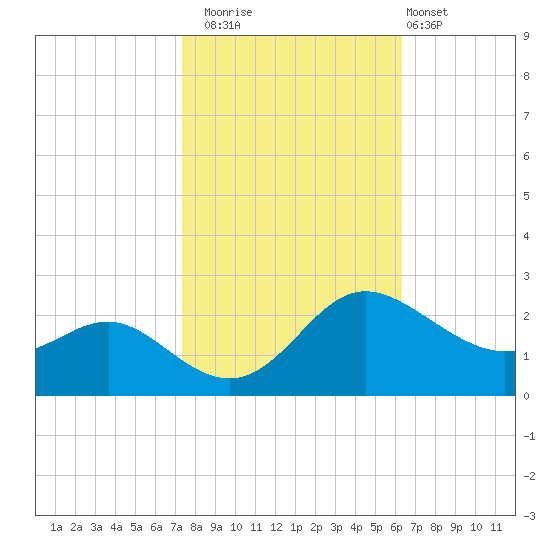 Benedict tide chart for Wednesday, October 22, 2025