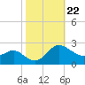 Benedict tide chart for Wednesday, October 22, 2025