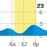 Benedict tide chart for Thursday, October 23, 2025