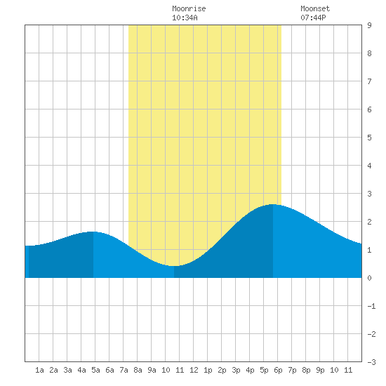 Benedict tide chart for Friday, October 24, 2025
