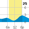 Benedict tide chart for Saturday, October 25, 2025